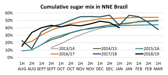 NNE Brazil: 1H December production update 2H DEC 2017/18 2018/19 Var. Cane(mmt) 33.81 37.80 4.0 Sugar (kmt) 1.86 1.95 0.1 Total Ethanol 1,364 1,780 416 ATR (kg/t of cane) 127.10 134.37 7.