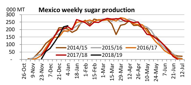 ATR rose to 134.4 kg/mt, well above last years 127.1 kg/mt. Total sugar production of 1.