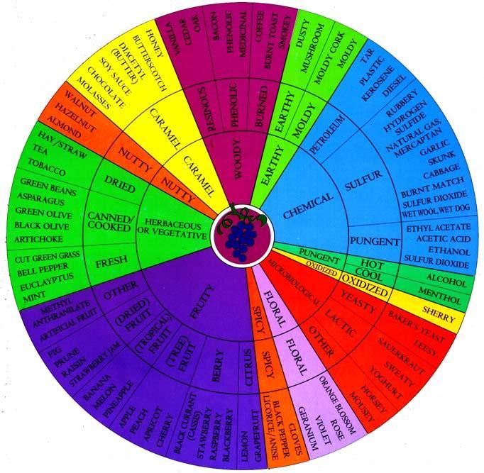 Tools Sensory quality of wine Objective guidance Wine Aroma Wheel from UC Davis The Wheel provides a visual graphic of the different categories and aroma components that one can encounter in