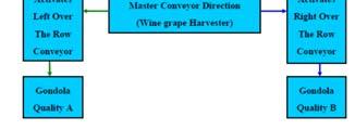 harvest can be a useful strategy when vineyard