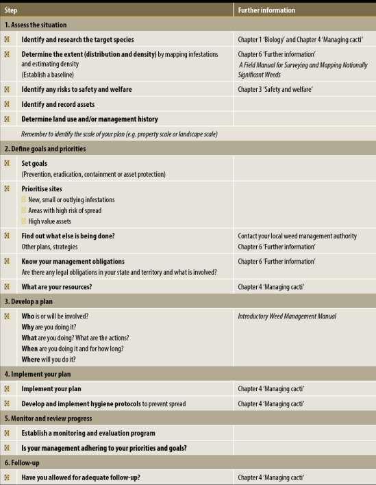 Checklist Summarises each task in each of the six steps