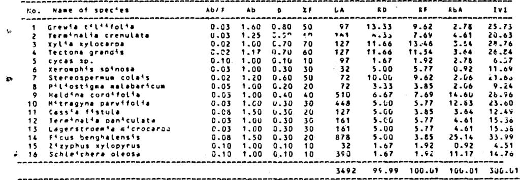 KFRI/ECOL.07/86 Table 1. Vegetation Data Loc. 1. Anakundu Maturity index = 32.50 Continuum index = 1921 Association: Xylia-Tectona-Grewia D X I LA ----------------- 1.60 0.80 50 97 1.25 0.02 1.00 0.