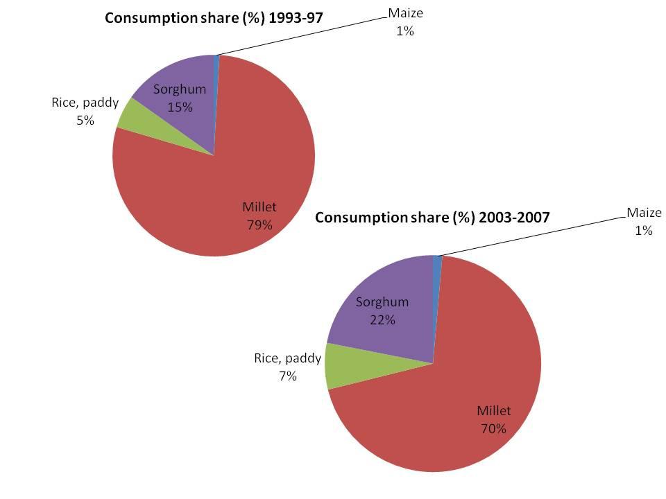 Figure 1: Per capita consumption shares of cereals in West Africa III - Demand system specification There are several models for estimating food demand.