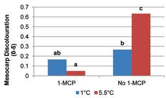CONCLUSION It was found that shipping at 1 C in the absence of 1-MCP was comparable, and in most cases even better, than the use of the protocol temperature of 5.