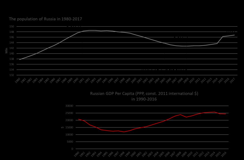 GDP per capita, 1000 USD (2005) Average annual growth rate, % IMPACT socio-economic assumptions Projected population and income growth for Russia (IFPRI baseline)* Population, mln.