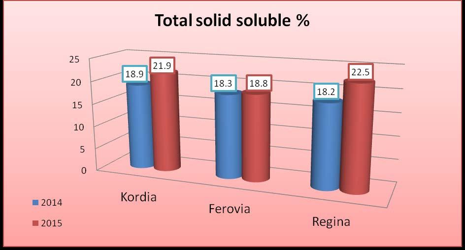 the highest content of sugar was in friuts of Ferrovia variety and it was 18.40%,in the Regina variety it was 17.10%, and 16.