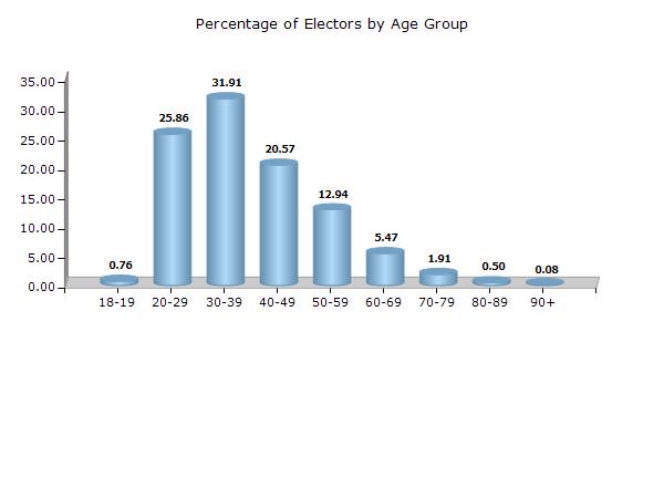 Electoral Features Electors by Age Group 2017 Age Group Total Male Female Other 18 19 2049 (0.76) 1513 (1) 536 (0.45) 0 (0) 20 29 69604 (25.86) 40804 (27.03) 28800 (24.38) 0 (0) 30 39 85874 (31.