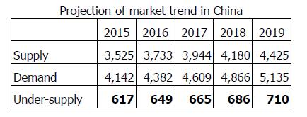 Understanding cardamom boom Price Farm gate price for dry Guangdong cardamom increased from about 100,000 LAK/kg in 2011, to about 450,000 LAK/kg in 2014 down to 380,000 LAK/kg in 2016 Demand/offer