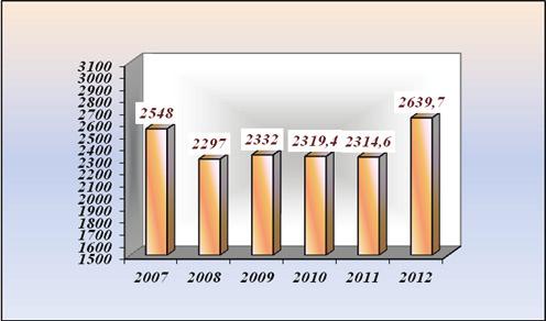 Figure 1. Evolution of Huglin Index between 2007-2012 in the wine area of Pietroasa Figure 2.