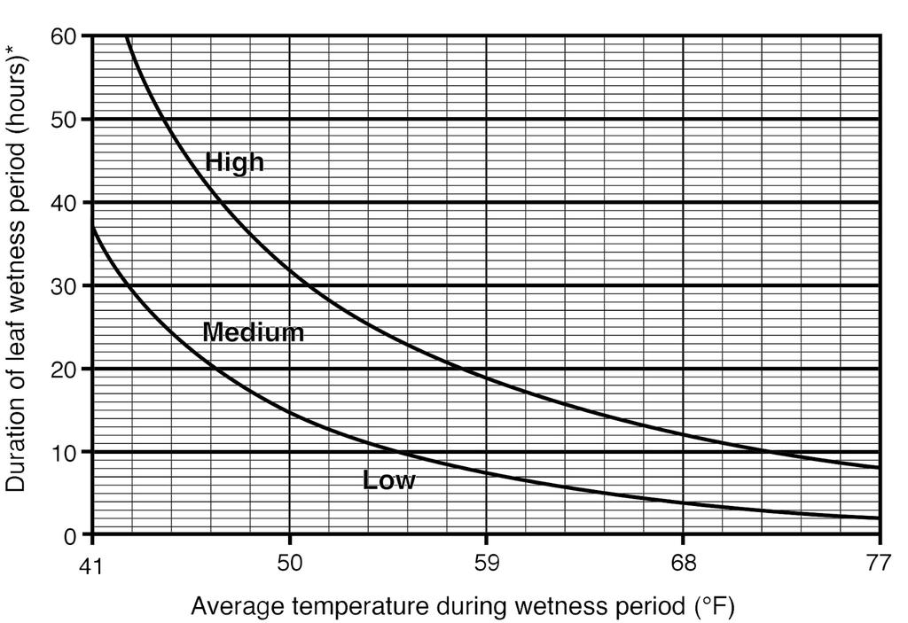 Using the Leaf Wetness Model Rain: April 22-23: 0.