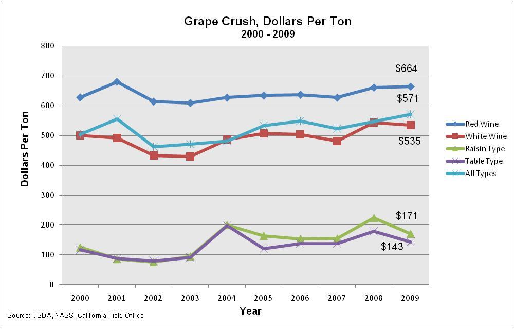 Grapes produced in District 4 (Napa County) received the highest average price of $3,400.85 per ton, down less than 1 percent from 2008.