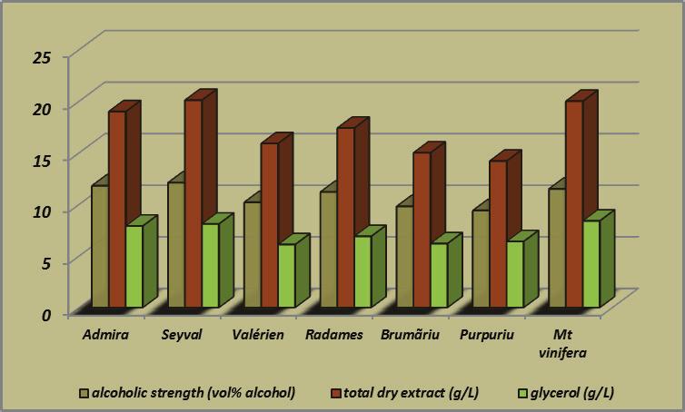 Figure 1. The Main Physico-Chemical Parameters Analyzed wines The values content in glycerol are superior in the case of wines Seyval, Admira and Radames, representing approx.