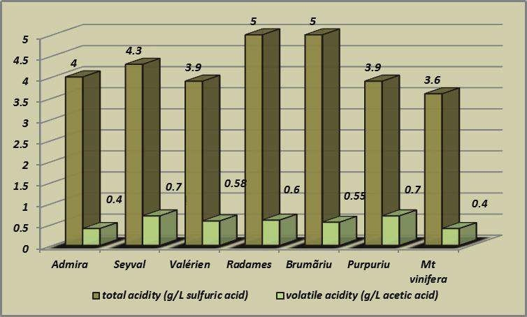 It is noted from this point of view, that the total acidity of obtained wines from the biological resistance varieties is higher, compared with the vinifera variety, but without being affected the