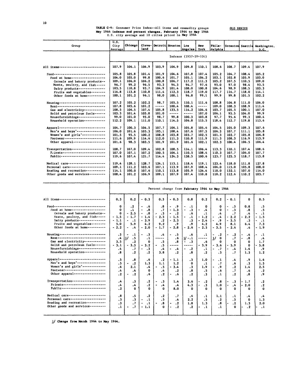 1 TABLE C-4: Consumer Price Index All items and commodity groups indexes and percent changes, February to U.S.