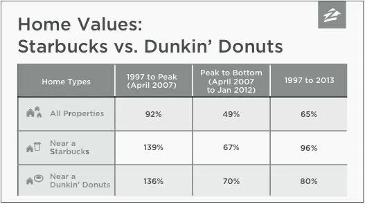 What did we learn? Homes near Dunkin Donuts re ect a similar historical trend.