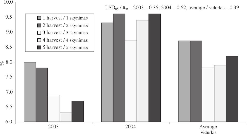 Weight losses during storage were dissimilar every year (Fig. 2) and depended on harvest time. In 2003 the largest weight losses were estimated for earlier picked apples.