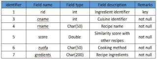 b) Recipe similarity score data table (Table 3).