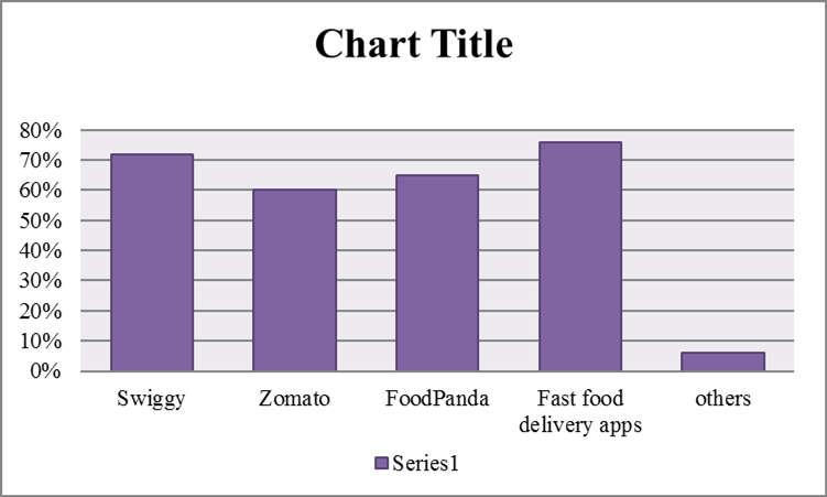 Table 2: Usage of online food delivery Apps APPS USAGE Swiggy 72% Zomato 60% FoodPanda 65% Fast food delivery apps 76% Others 6% Chart 1: Usage of online food delivery Apps From Table 3 and Chart 2,