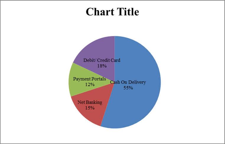 18% Debit/ Credit Card Chart 2: Method of Payment of Respondents 8. Conclusion From this paper, it is clear that the online food delivery system has put forth a new concept of food at doorstep.