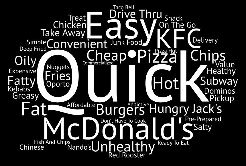 The top three words people use to describe fast food is quick, easy, and unhealthy.