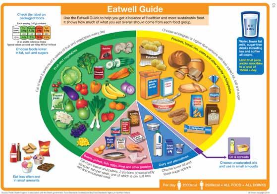 The Eatwell Guide The Eatwell Guide is the UK s national food guide which represents the various foods and drinks we should eat and their proportions to achieve a healthy well balanced diet.