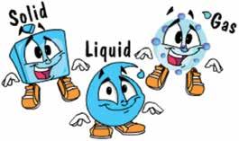 States of Matter Look around. Everything is made of matter. Matter comes in lots of shapes and sizes. There are three different states (types) of matter: solid, liquid and gas. Sound complicated?