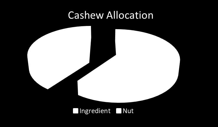 Cashew Nut Consumption The Entire Cashew Nut consumption(2.5 lakh ton) is divided in two parts: 1.