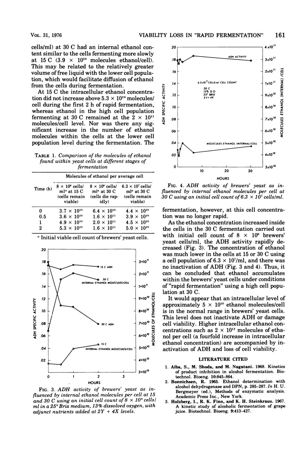 VOL. 31, 1976 cells/ml) at 30 C had an internal ethanol content similar to the cells fermenting more slowly at 15 C (3.9 x 101' molecules ethanol/cell).