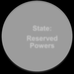 Reserved Powers