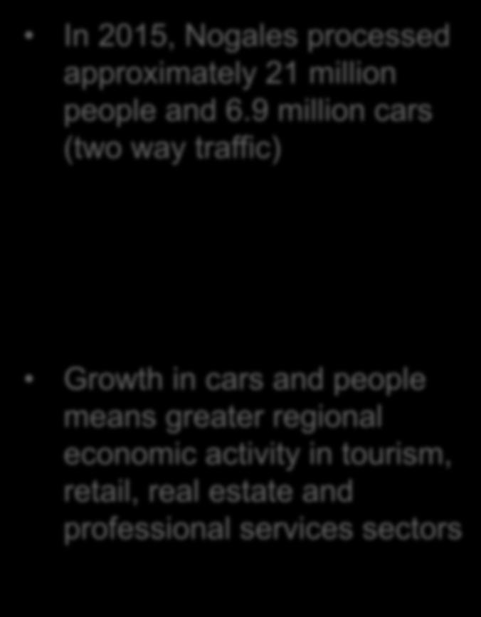 Growth in cars and people means greater regional economic