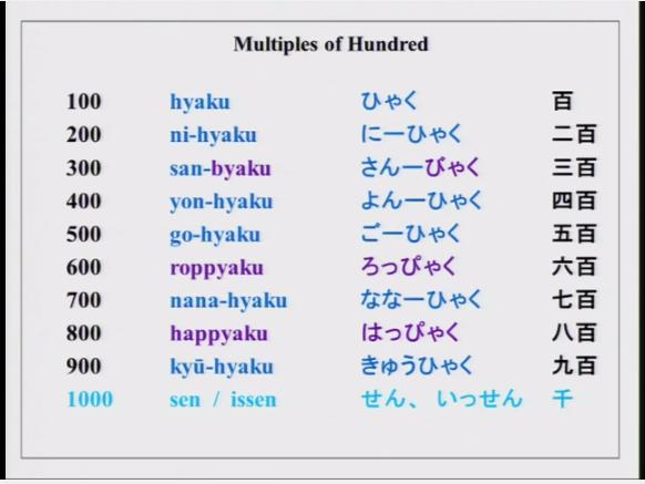 Ni-hyaku simple ni+100 makes ni-hyakuit and then we have san-byaku and you will notice the reading for hyaku changes to byaku, so so far we have 2 readings for 100 one is hyaku and one is byaku.