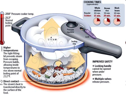 Pressure Cooking which means to cook food using steam under a