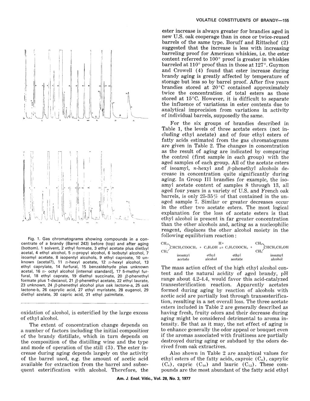 VOLATILE CONSTITUENTS OF BRANDY~155 i' i i. 3 4 6.~.6i ]! i i'' i27 1 ii I!2o 2,?,i Fig. 1. Gas chromatograms showing compounds in a concentrate of a brandy (Barrel 243) before (top) and after aging (bottom).