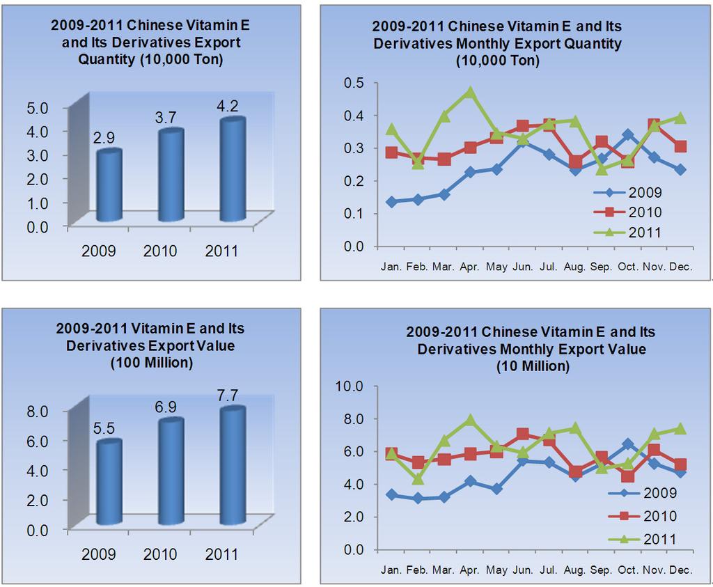 2. 2009-2011 Chinese Vitamin E and Its Derivatives (HS: 29362800) Export Data Analysis 2009-2011 Major Chinese Vitamin E and Its Derivatives Importers (Sorted by in 2011) No.