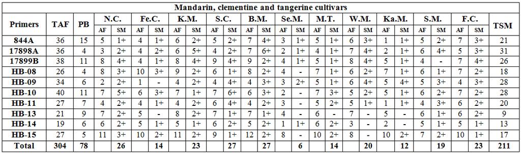 333 LAMYAA M. SAYED AND M. F. MAKLAD Table (9): Number of amplified fragments and specific markers of the 11 Citrus cultivars based on ISSRs-PCR analysis using 10 primers.