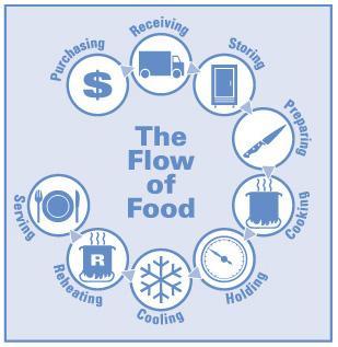 The Flow of Food To keep food safe: Prevent