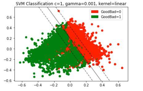 Classification Classification - SVM Prediction Accuracy - RBF Kernel Varying C and gamma Prediction Accuracy