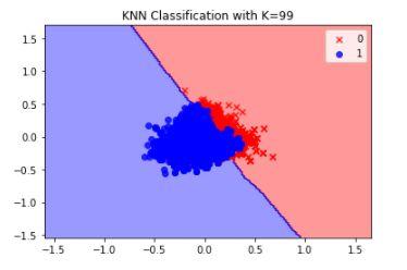 different Higher K -> smoother curves