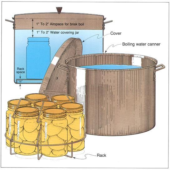 Getting Started Canners Boiling Water Canners Use for