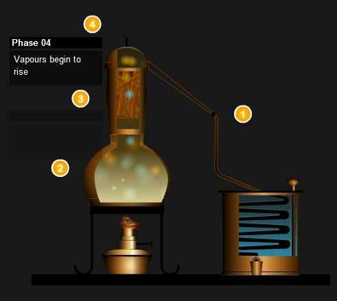 Spirits Production Step Three: Distillation of fermented liquid Step Three is only relevant to spirits, not wine Fermented Beverage ABV of