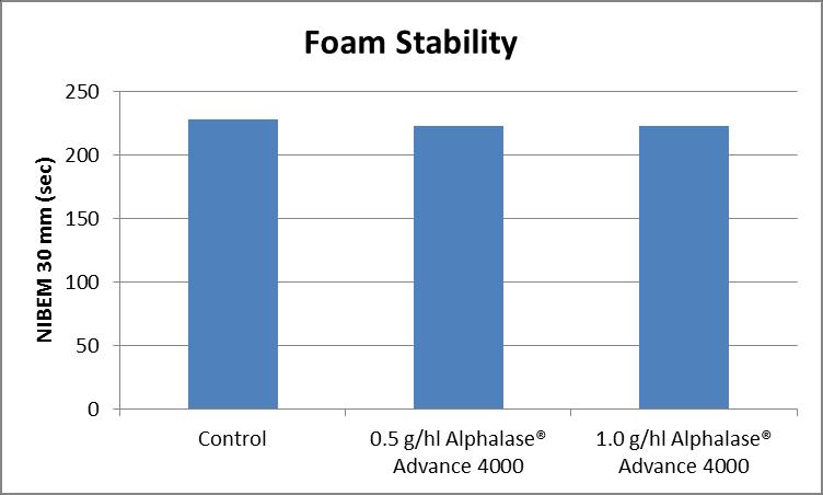 Residual activity (%) Foam, side activities and inactivation of Alphalase Advance 4000 in novel adjuncts No detectable proteolytic side activities and no adverse effects on foam stability 100 90 80