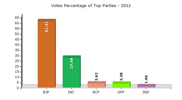Historical Summary Election Results Summary Result of Assembly Election - 2012 Candidate Name Party Votes Votes % Panchal Jagdish Ishwarbhai BJP 88286 61.31 Ghori Narsinhbhai Jayrambhai INC 39574 27.