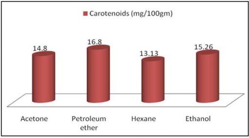 Production and Evaluation of Biocolour (carotenoids) from Rhodotorula obtained by grinding the dry cell powder (from urea as nitrogen source) with glass beads in pestle and mortar.