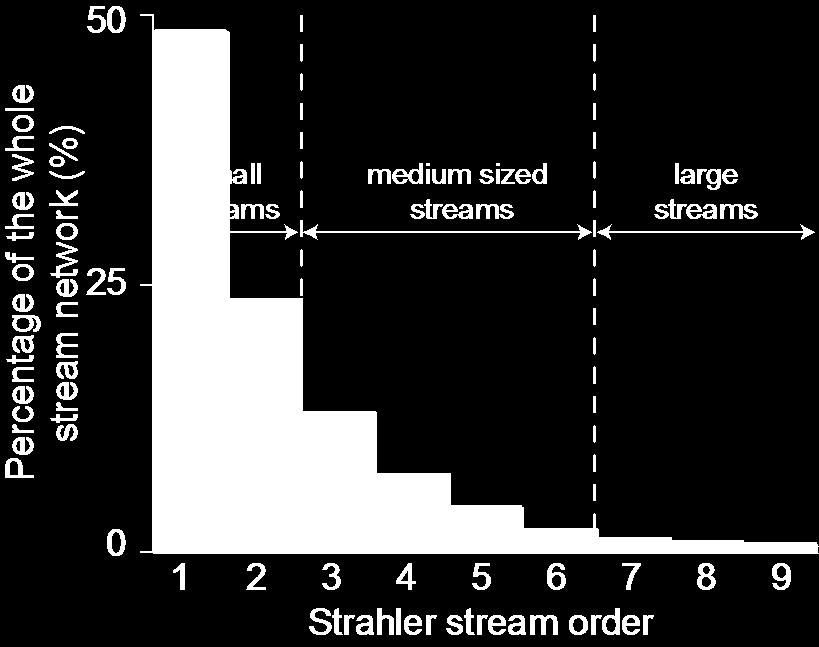 Surface water network in Switzerland Strahler stream order: 50% of all the Swiss streams are headwater streams (stream order 1) 75% are small streams