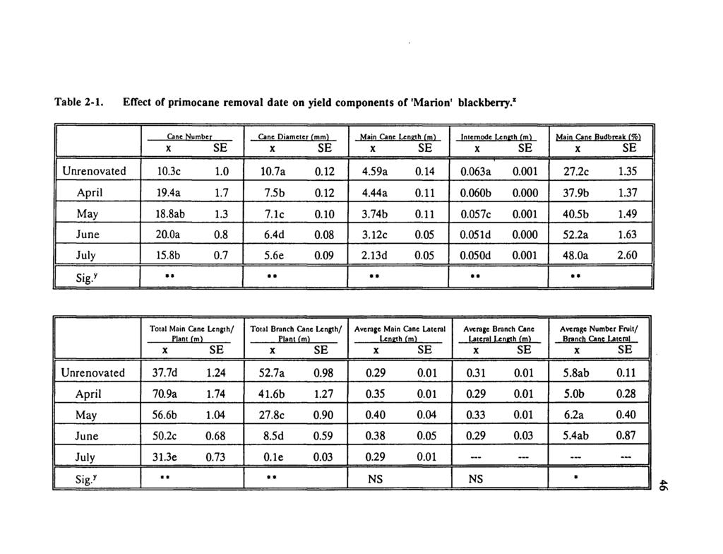 Table 2-1. Effect of primocane removal date on yield components of 'Marion' blackbeny.