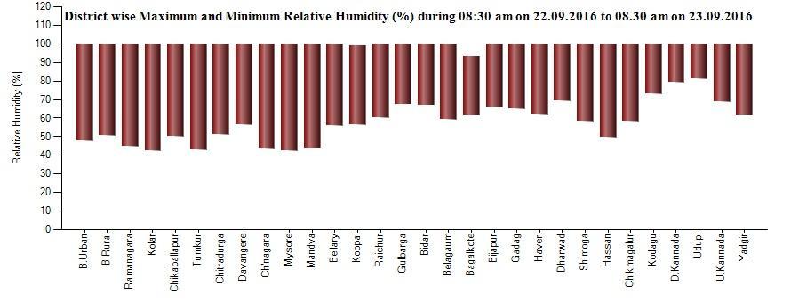 District wise Maximum and Minimum Relative Humidity (%) during 08:30 am of 22.09.16 to 08.30 am of 23.09.16 Sl. No 1 District Bengaluru Urban Maximum RH (%) Minimum RH (%) Sl. No >90 47.
