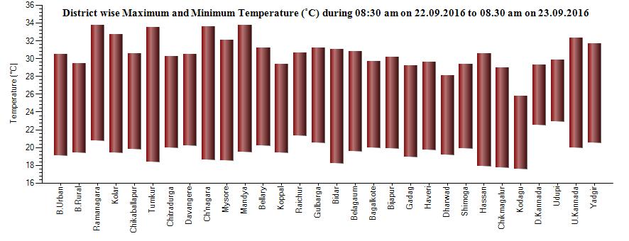 SI. No District wise Maximum and Minimum Temperature ( C) during 08:30 am of 22.09.16 to 08.30 am of 23.09.16 DISTRICT Maximum Temp( C) Minimum Temp( C) SI.