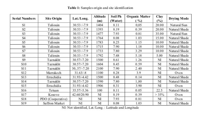 Moroccan Saffron quality analysis volatile composition Samples: 19 three replicate saffron samples collected from under different environment and with 3 main drying modes (natural under shade,