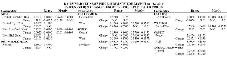 DAIRY MARKET NEWS WEEK OF MARCH 18-22, 2019 VOLUME 86, REPORT 12 DAIRY MARKET NEWS AT A GLANCE CME GROUP CASH MARKETS (3/22) BUTTER: Grade AA closed at $2.2650. The weekly average for Grade AA is $2.