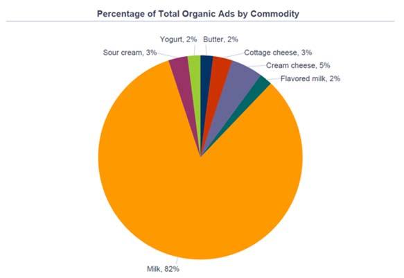 Week Year Butter 5.29 5.29 n.a. ORGANIC DAIRY RETAIL OVERVIEW In the first week of spring, organic retail promotions improved by 68 percent.